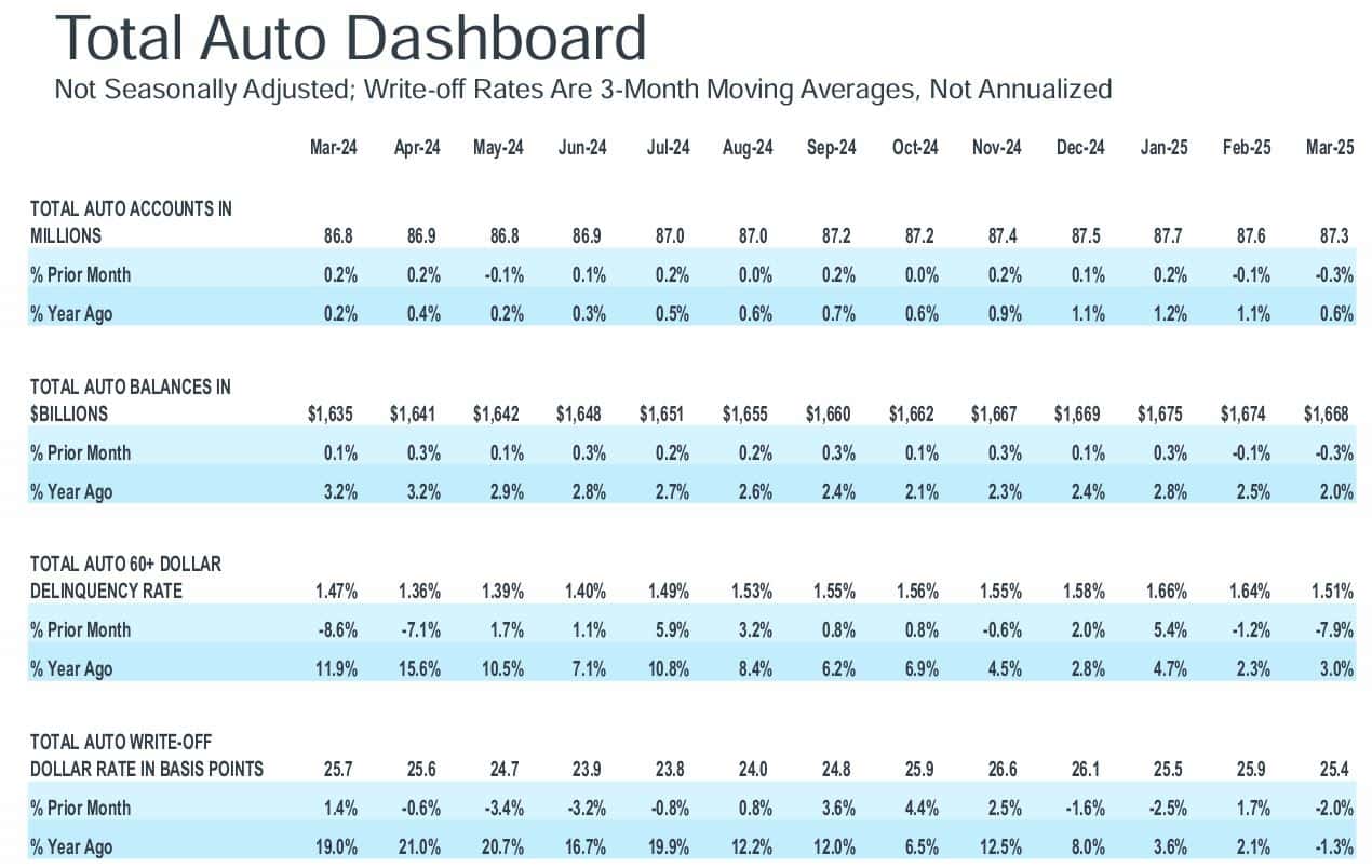 Auto Loan Market Trends: Accounts, Balances, Delinquencies, And Write-Offs