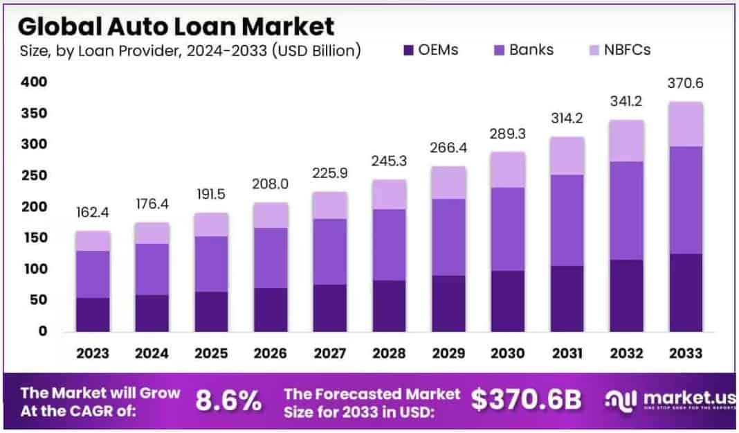 Auto Loan Market