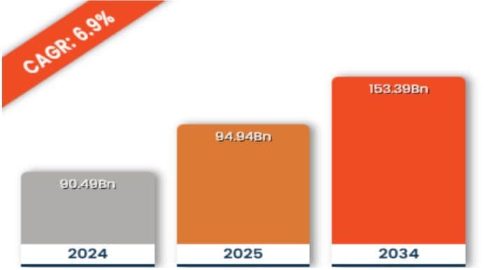 Carpets and Rugs Market Statistics