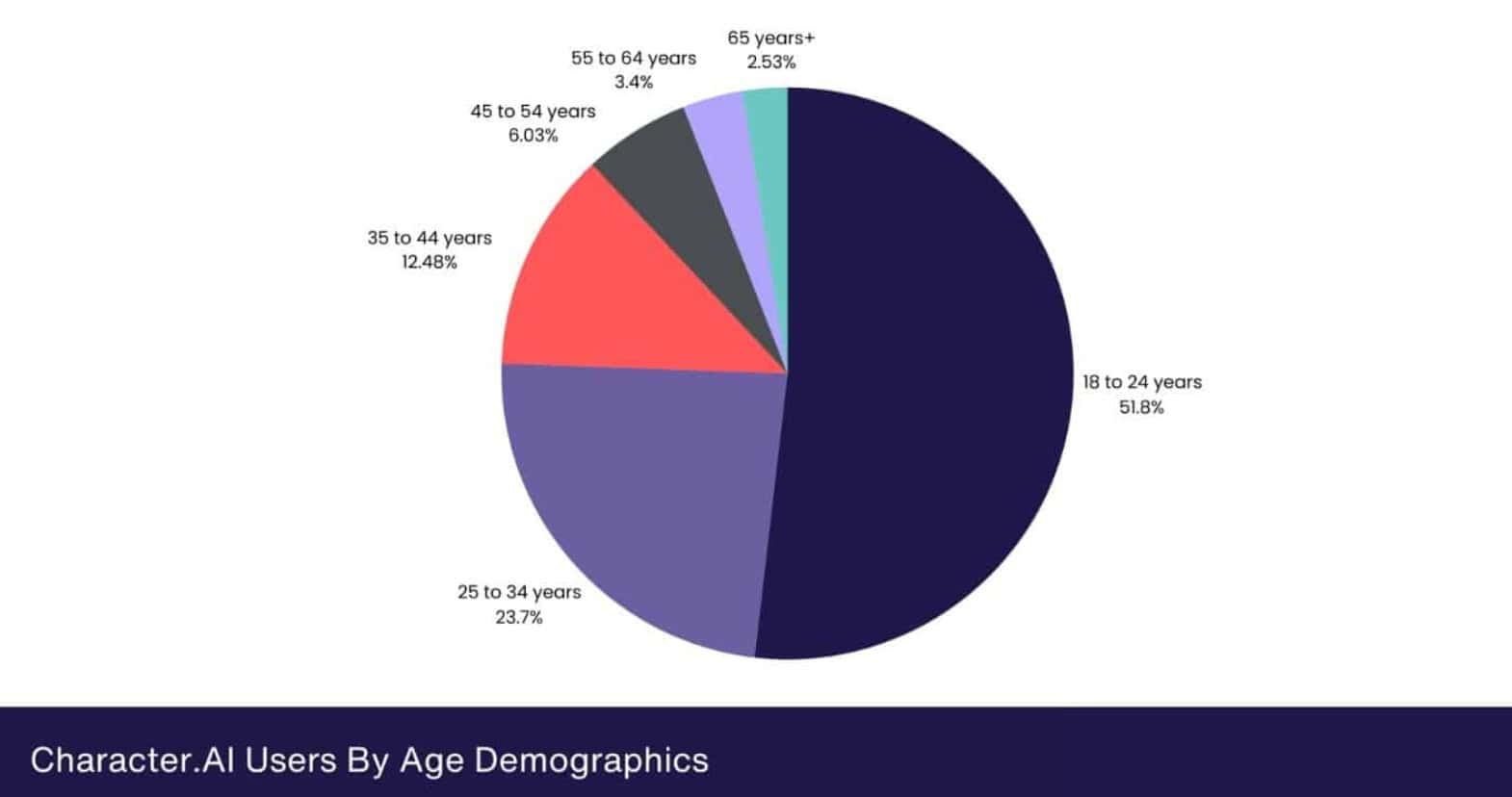 Character.AI Users By Age Demographics