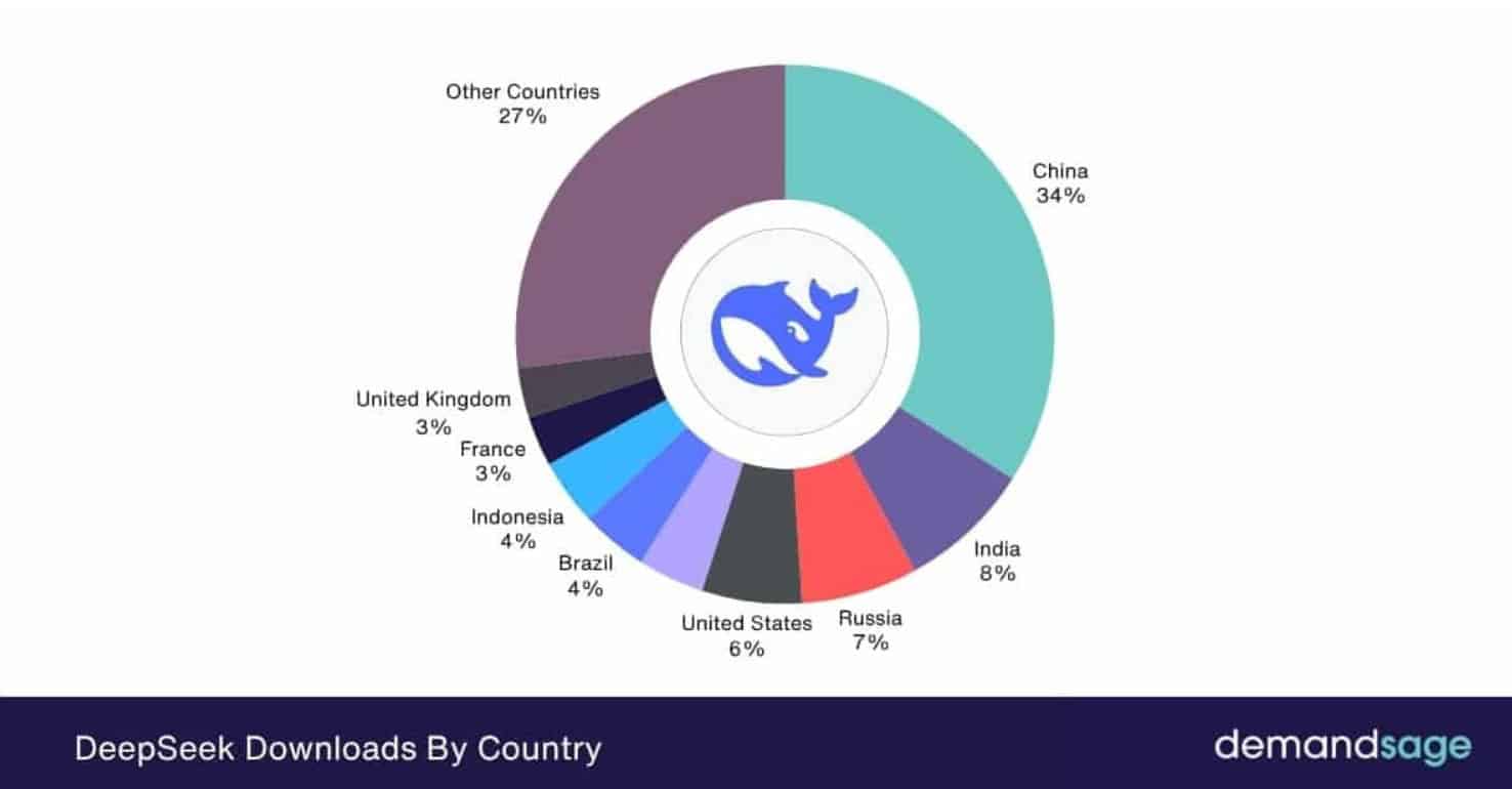 DeepSeek Downloads By Country