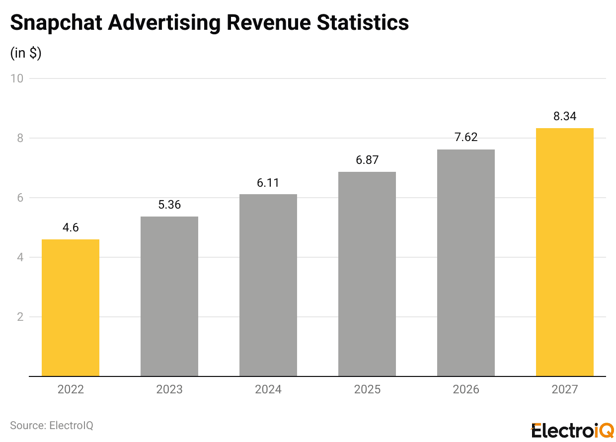 Snapchat Advertising Revenue Statistics