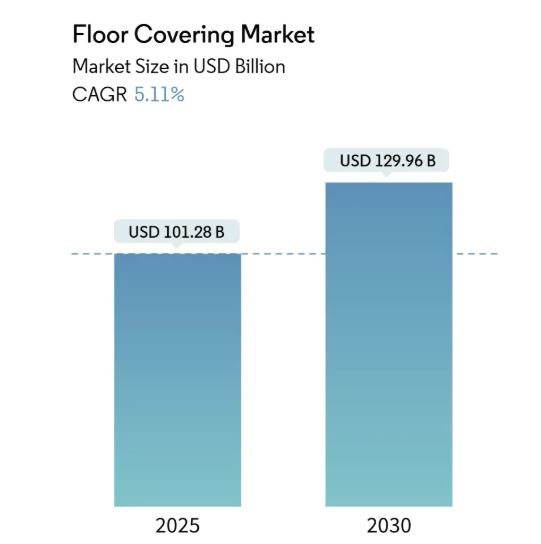 Floor Covering Market