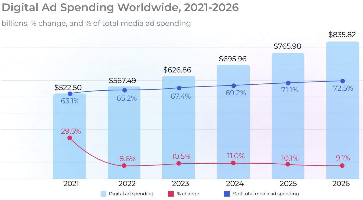 Global Digital Ad Spending