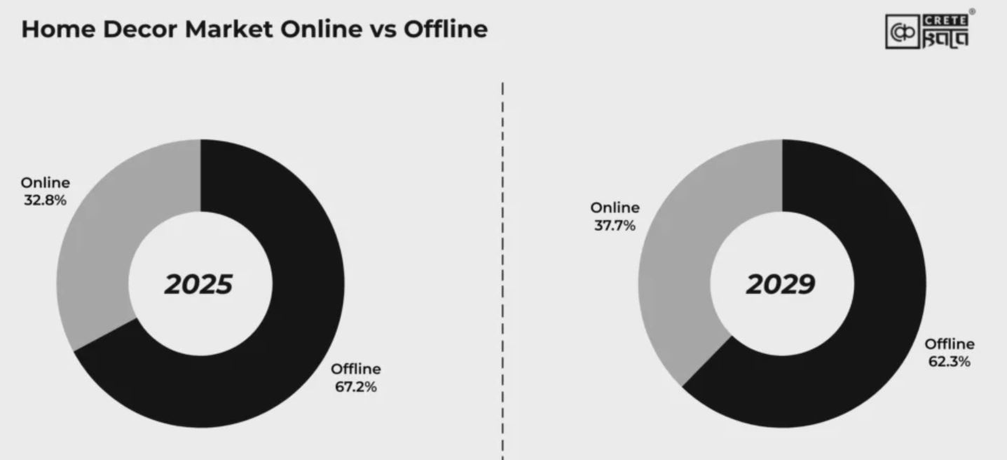 Global Home Decor Market Share by Sales Channel