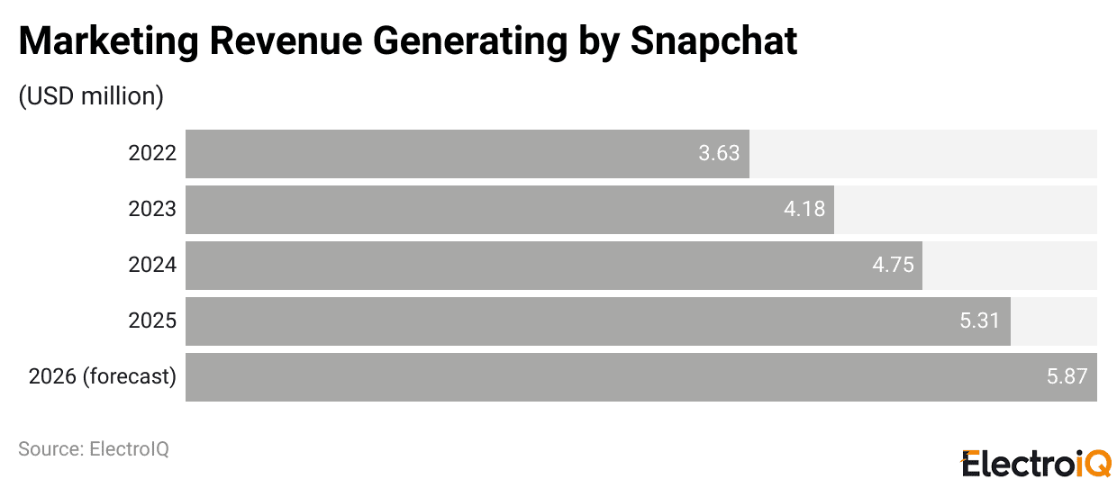 Marketing Revenue Generating by Snapchat