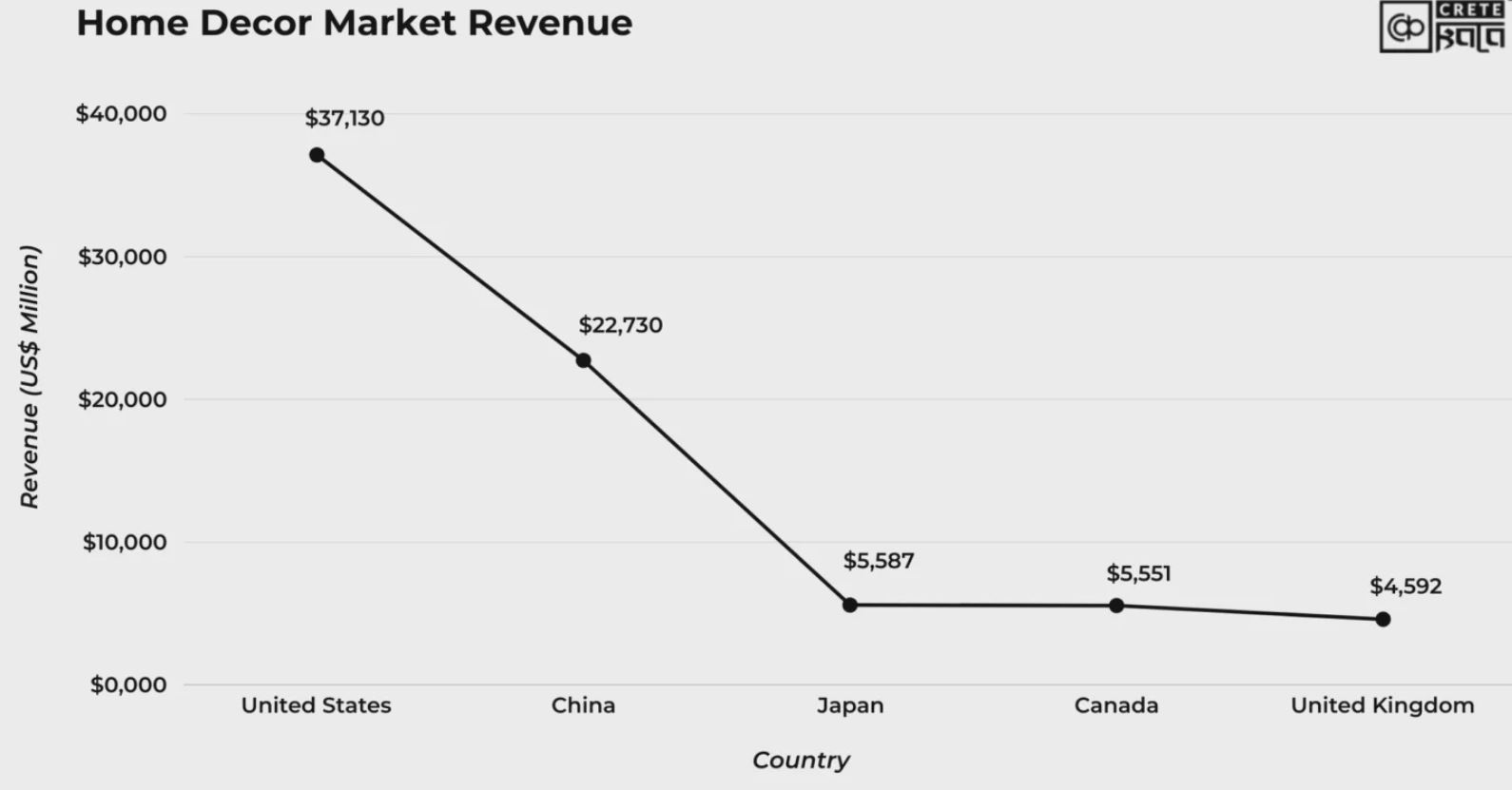 Home Decor Market Revenue by Country