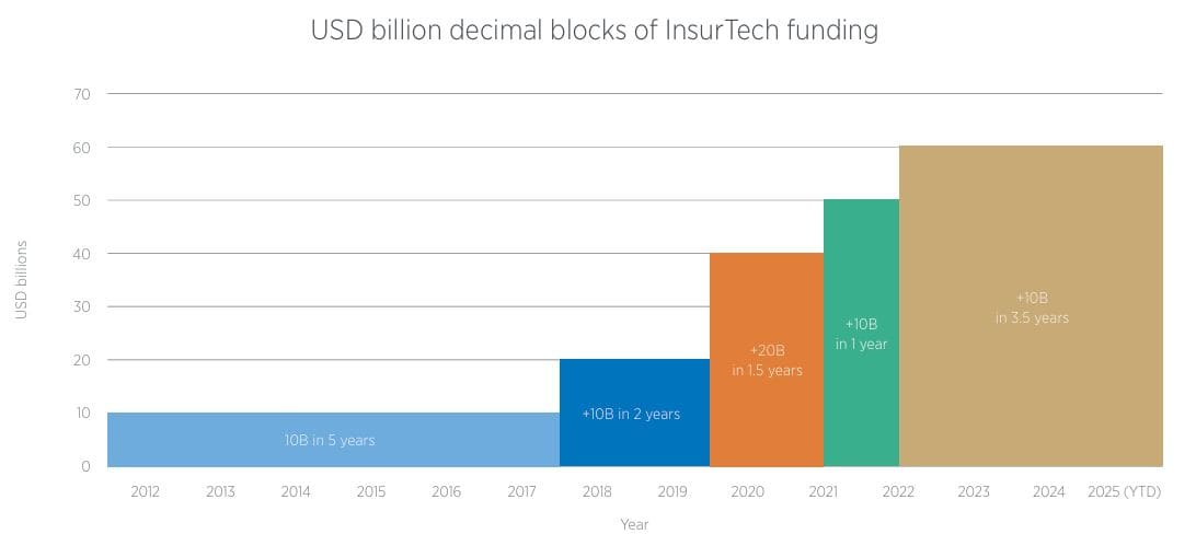 InsurTech & AI Investment Trends