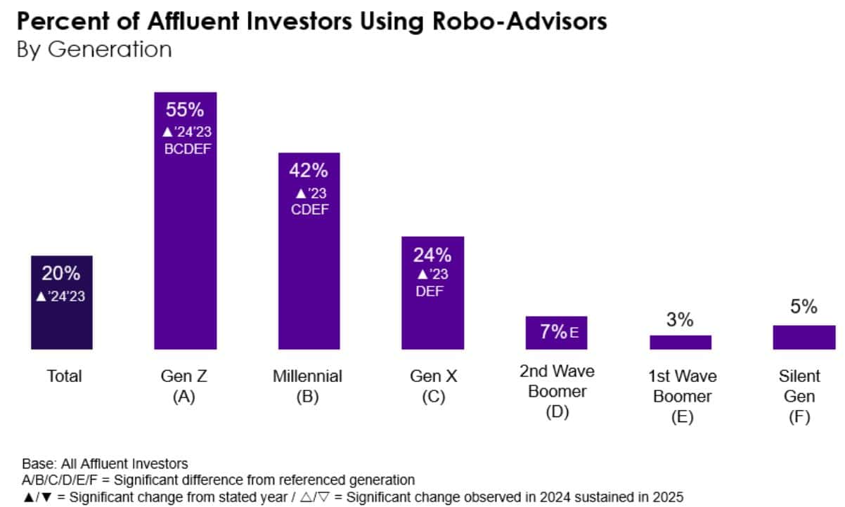 Investors Using Robo-Advisors Statistics By Generation