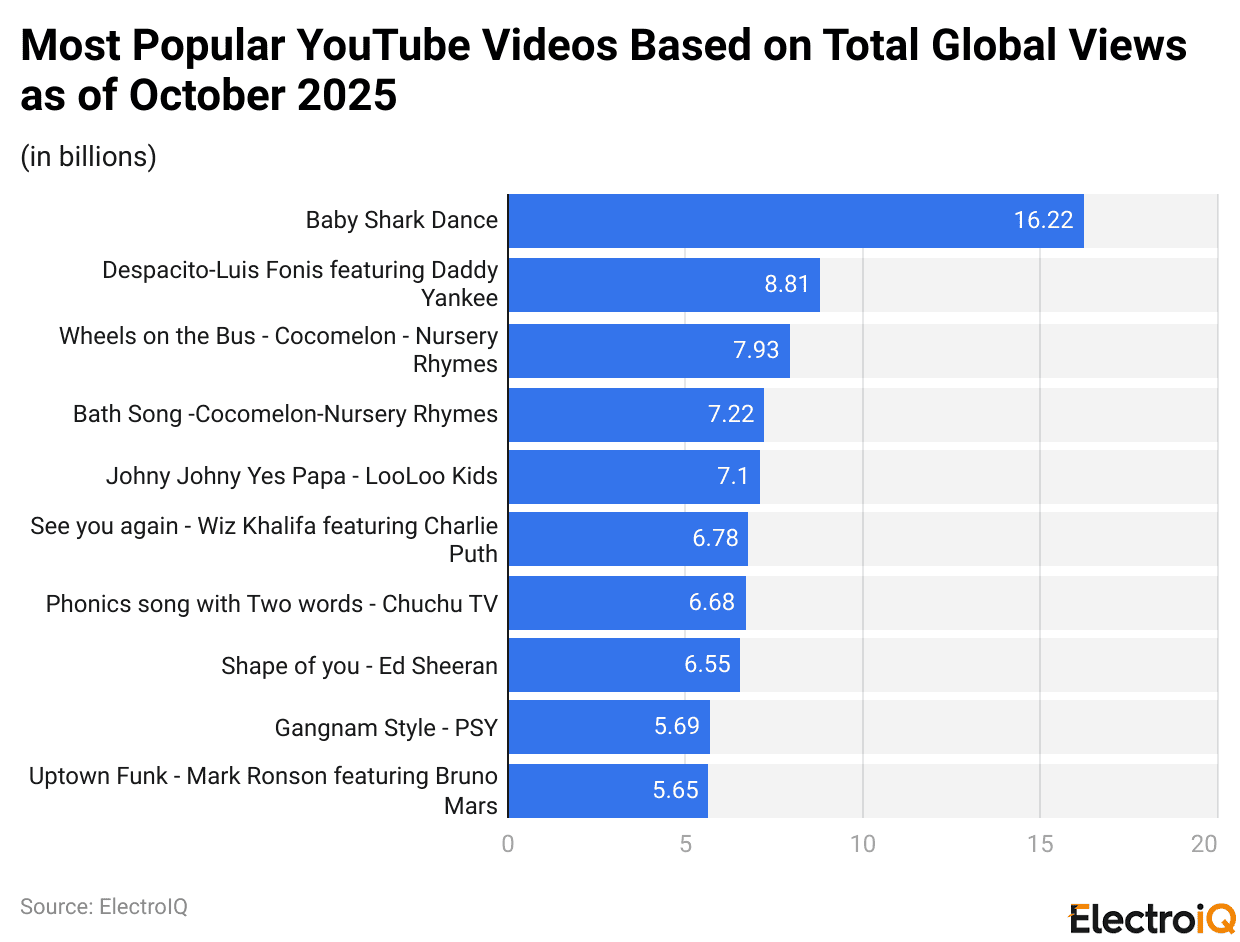 Most Popular YouTube Videos Based on Total Global Views as of October 2025