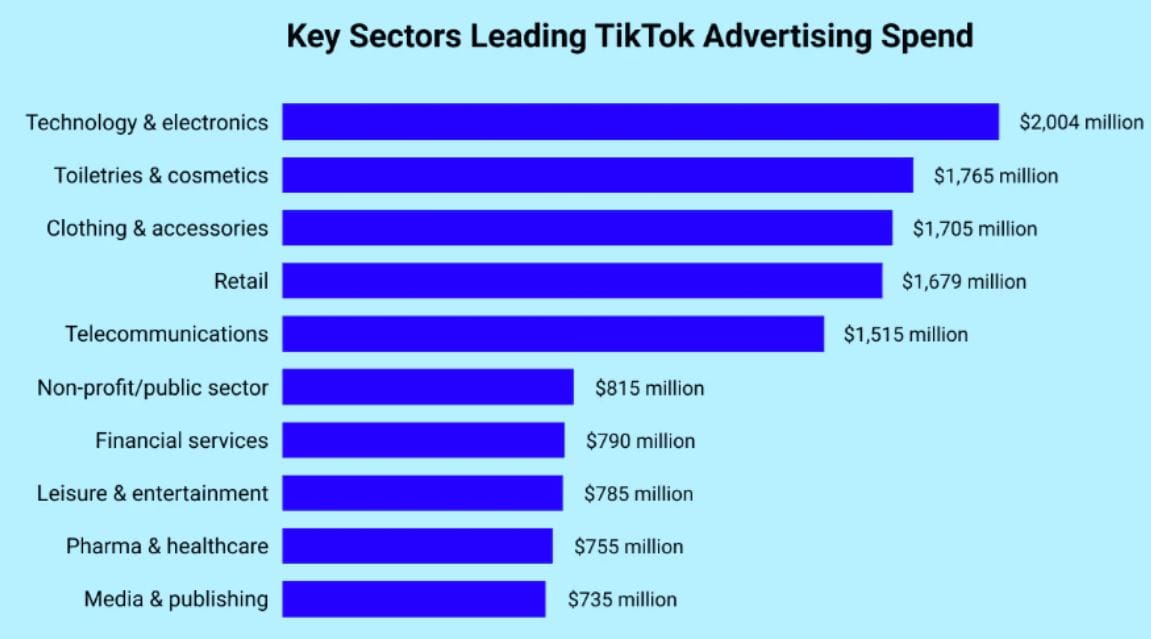 Key Sector TikTok Advertising Spend