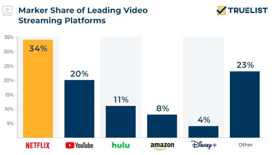 Market Share Of Leading Streaming Platforms