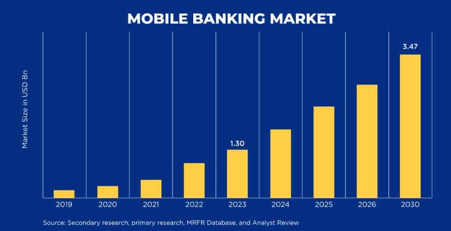 Mobile Banking Market