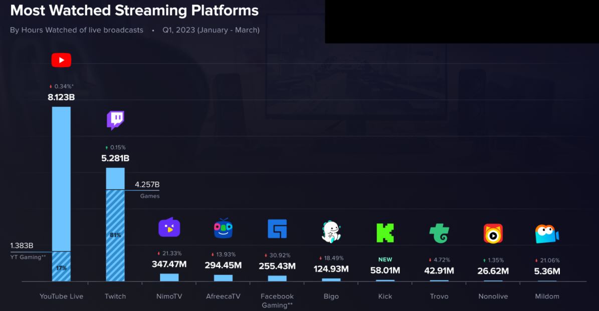 Most Watched Streaming Platforms