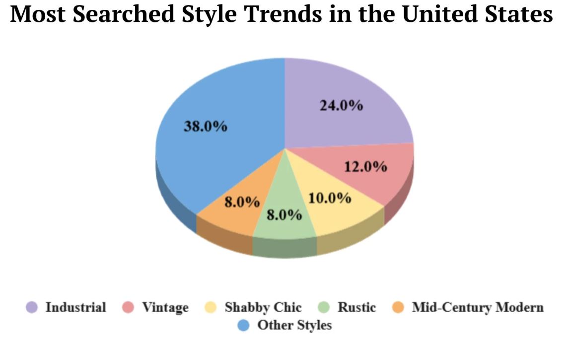Most searched style trends in the US