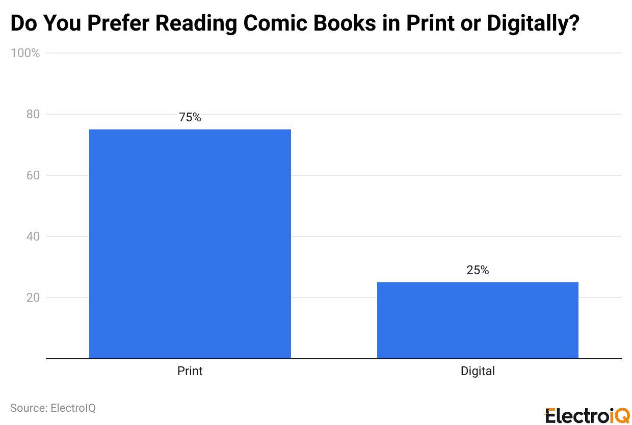 Do You Prefer Reading Comic Books in Print or Digitally?