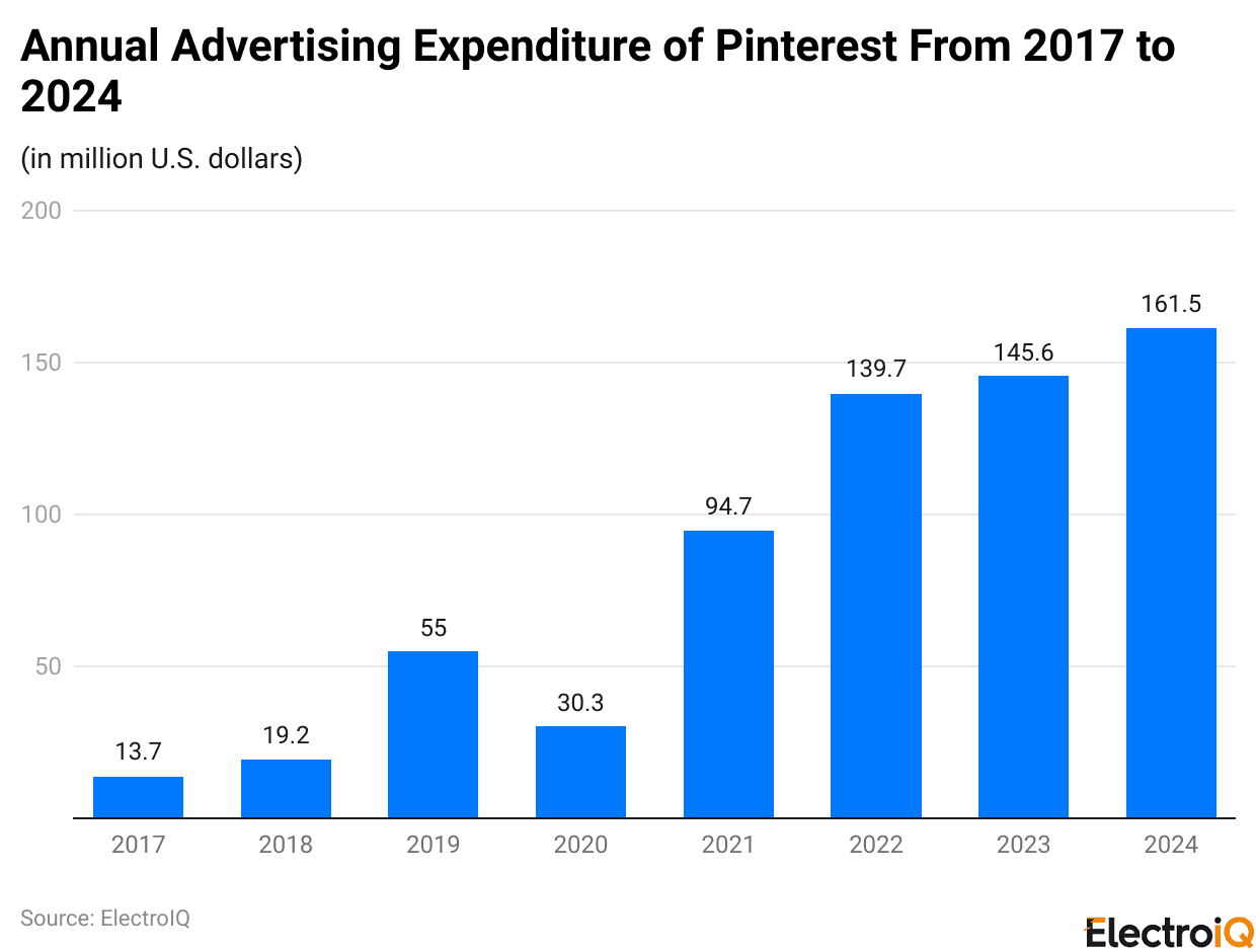 Annual Advertising Expenditure of Pinterest From 2017 to 2024
