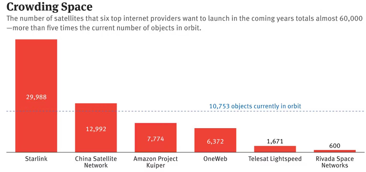 Planned Satellite Launches By Major Internet Providers