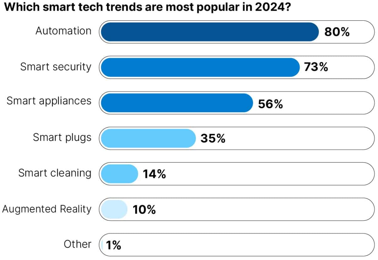 Popular Smart Home Technology Trends