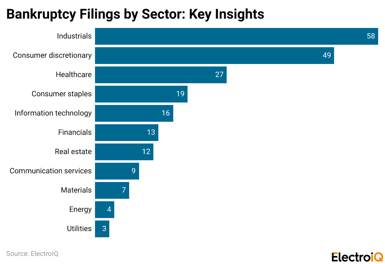Bankruptcy Filings by Sector: Key Insights