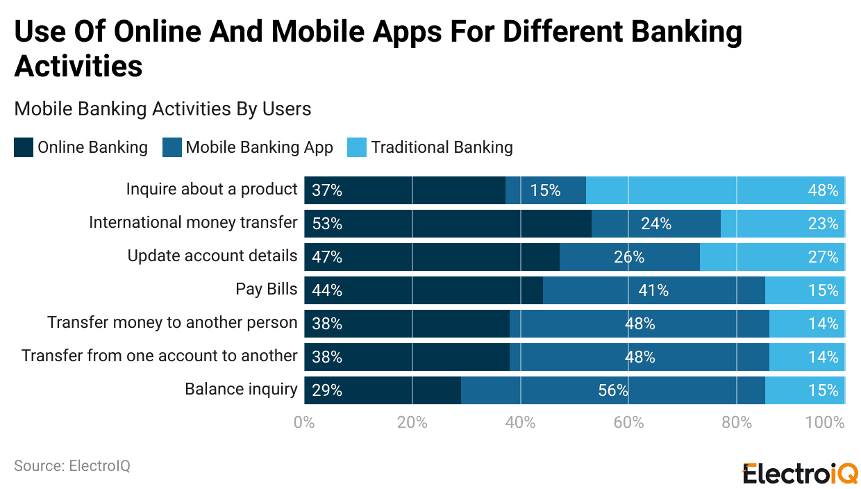 Use Of Online And Mobile Apps For Different Banking Activities