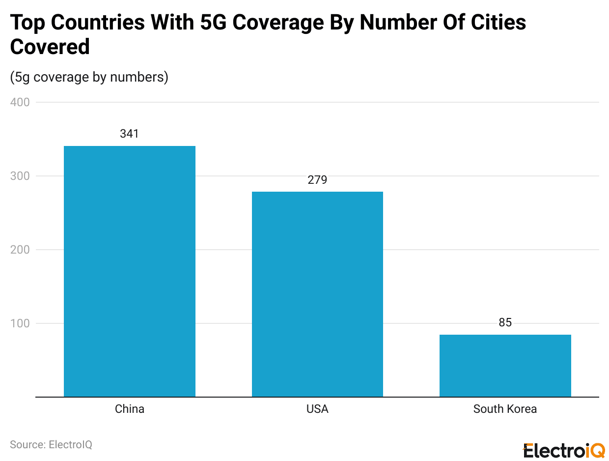 Top Countries With 5G Coverage By Number Of Cities Covered