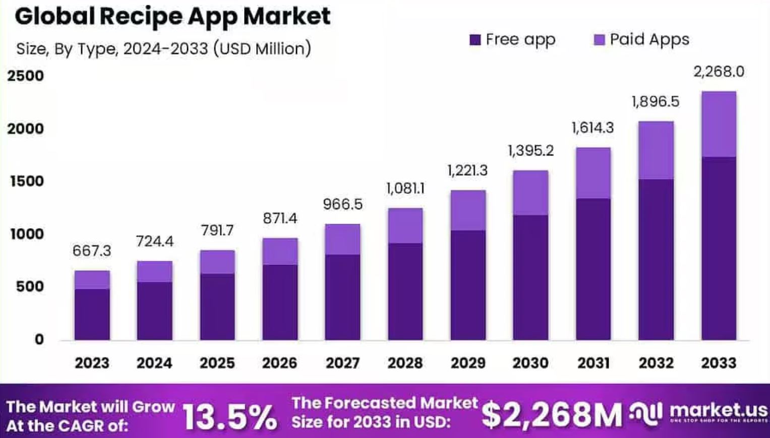 Recipe App Market Size Analysis
