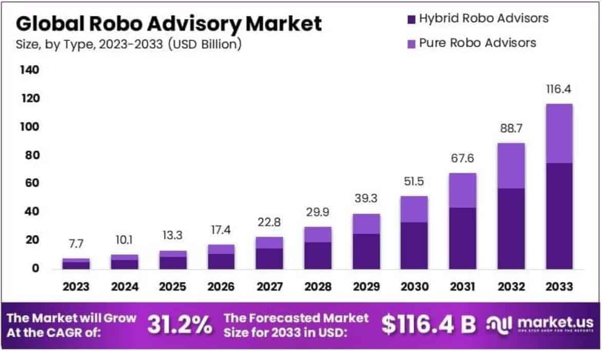 Robo Advisory Market Size Analyses