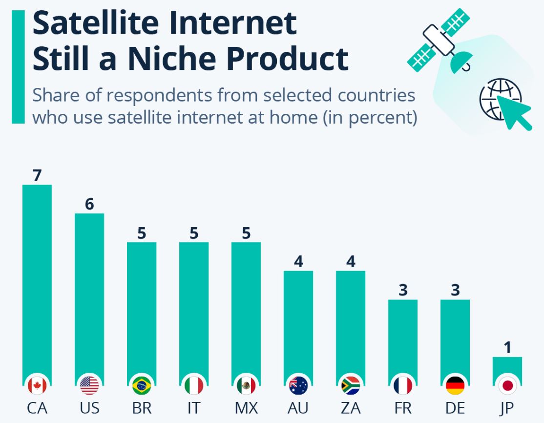 Satellite Internet Usage Across Countries