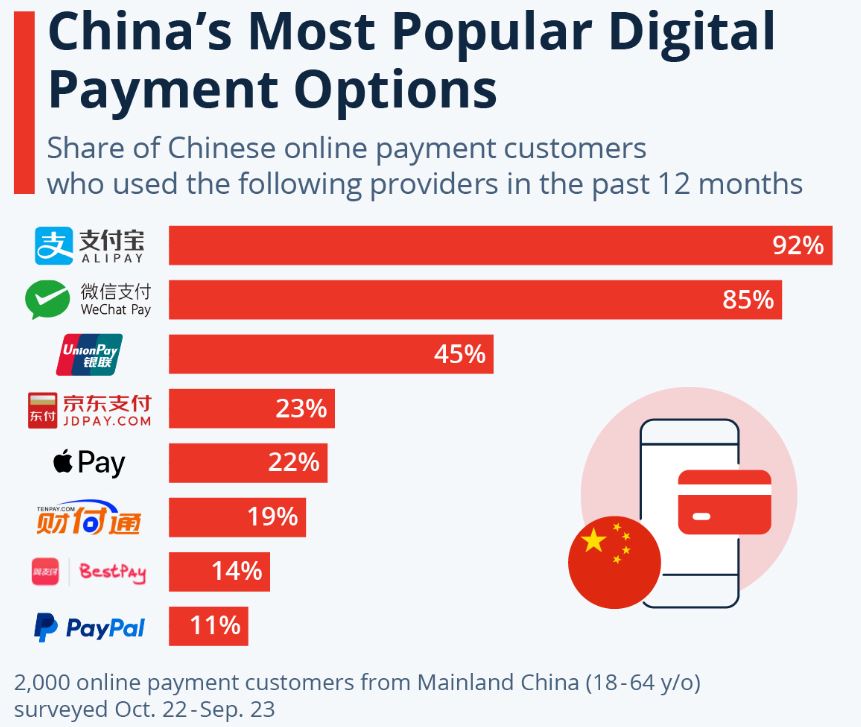 Share of Chinese Payment Customers Who Choose the Following Apps