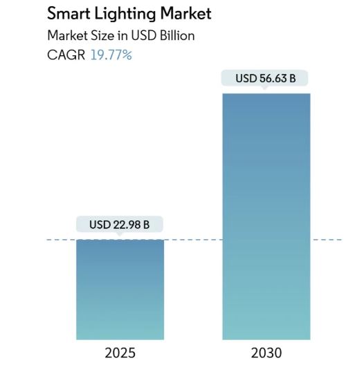 Smart Lighting Market Statistics