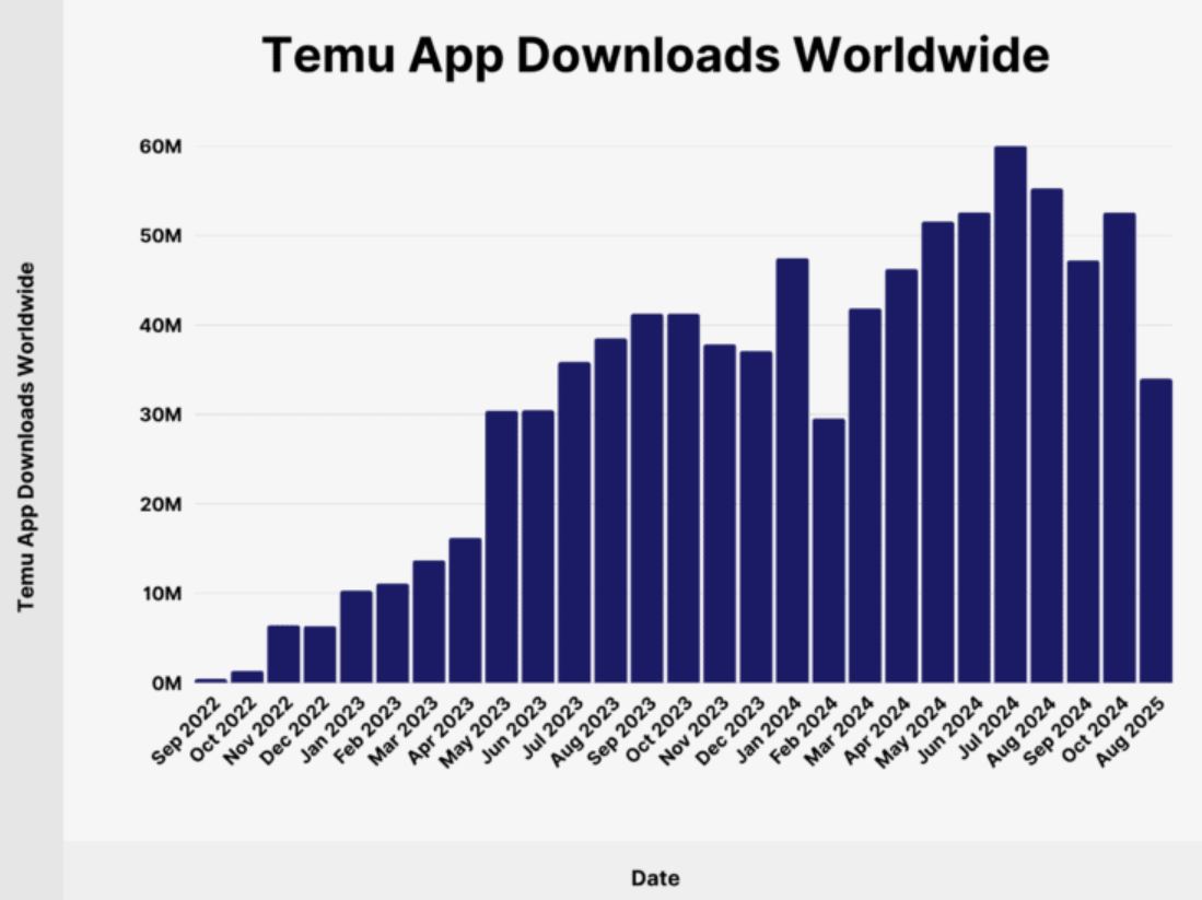 Temu App Downloads