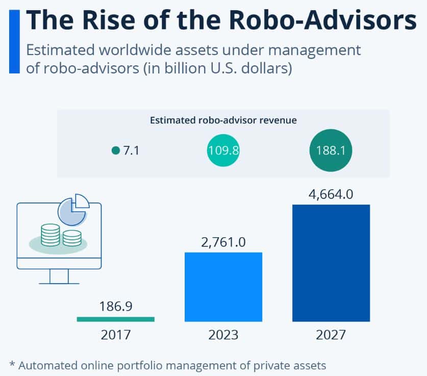 The Rise Of The Robo-Advisors