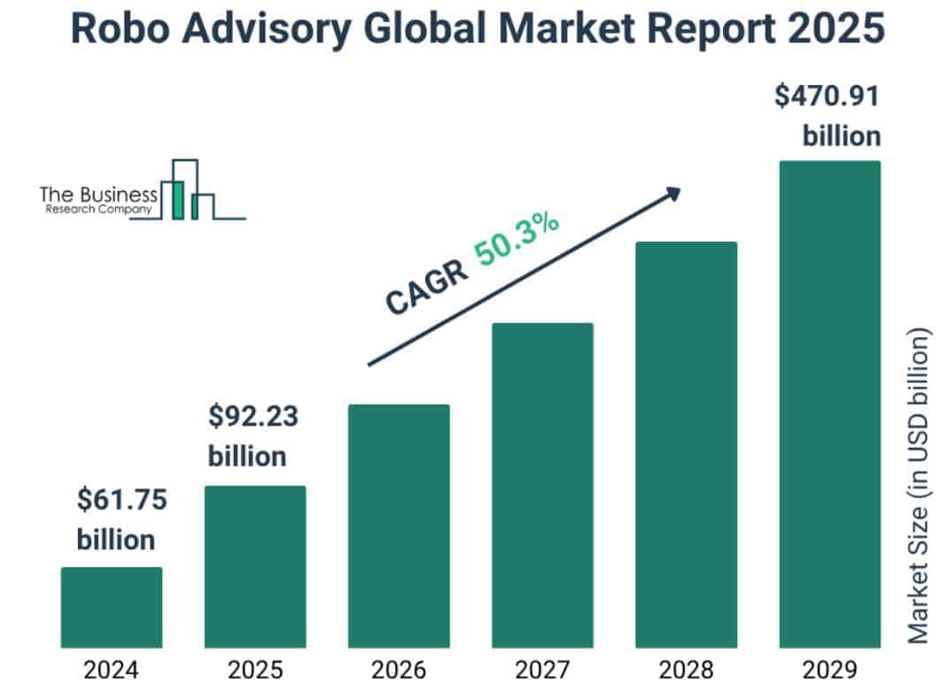 The Robo Advisory market size
