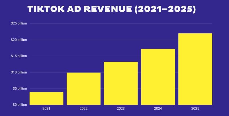 TikTok Advertising Revenue