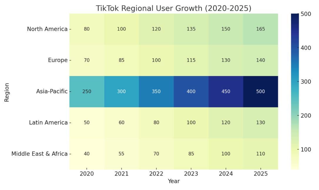 TikTok Engagement By Region