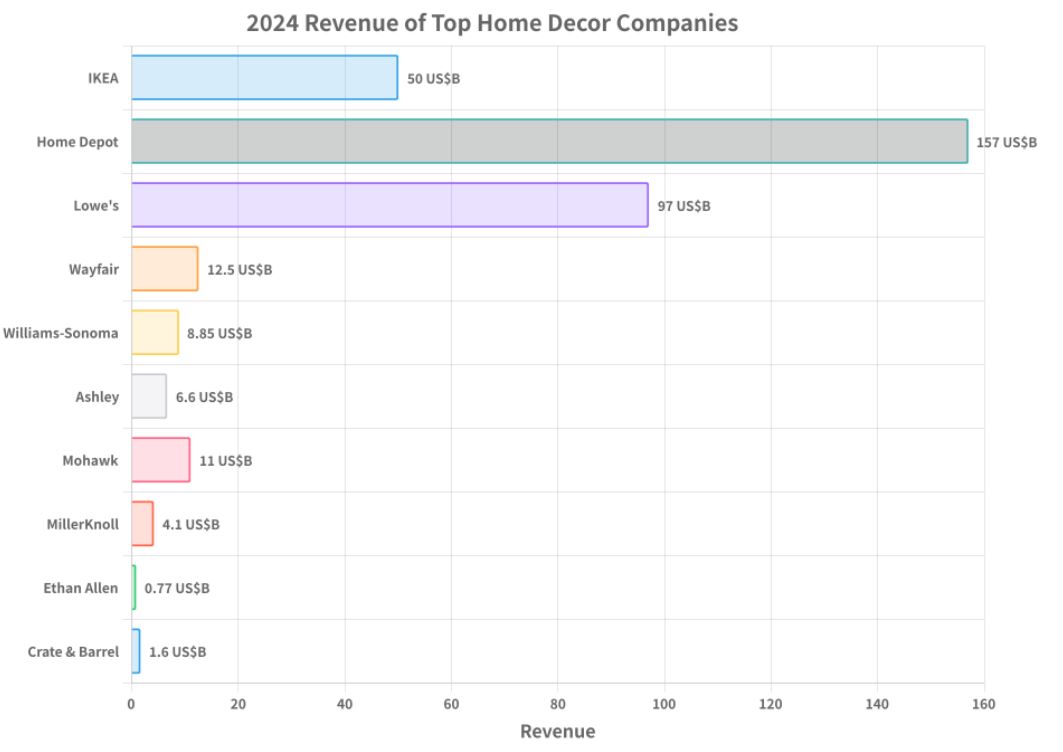 Top 10 Home Decor Companies Analysis