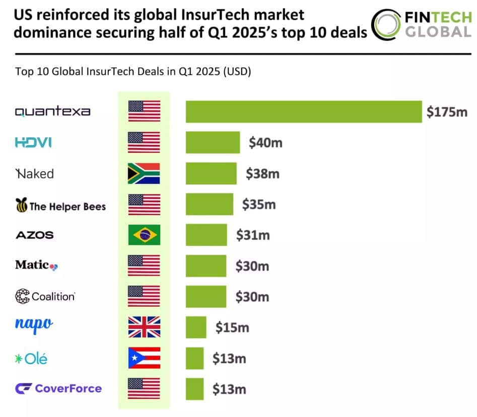 Top 10 Insutech Deals Worldwide