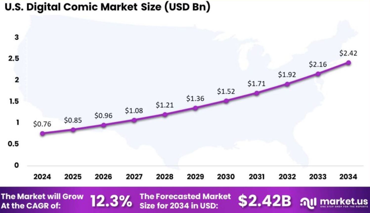 United States Digital Comic Market Statistics