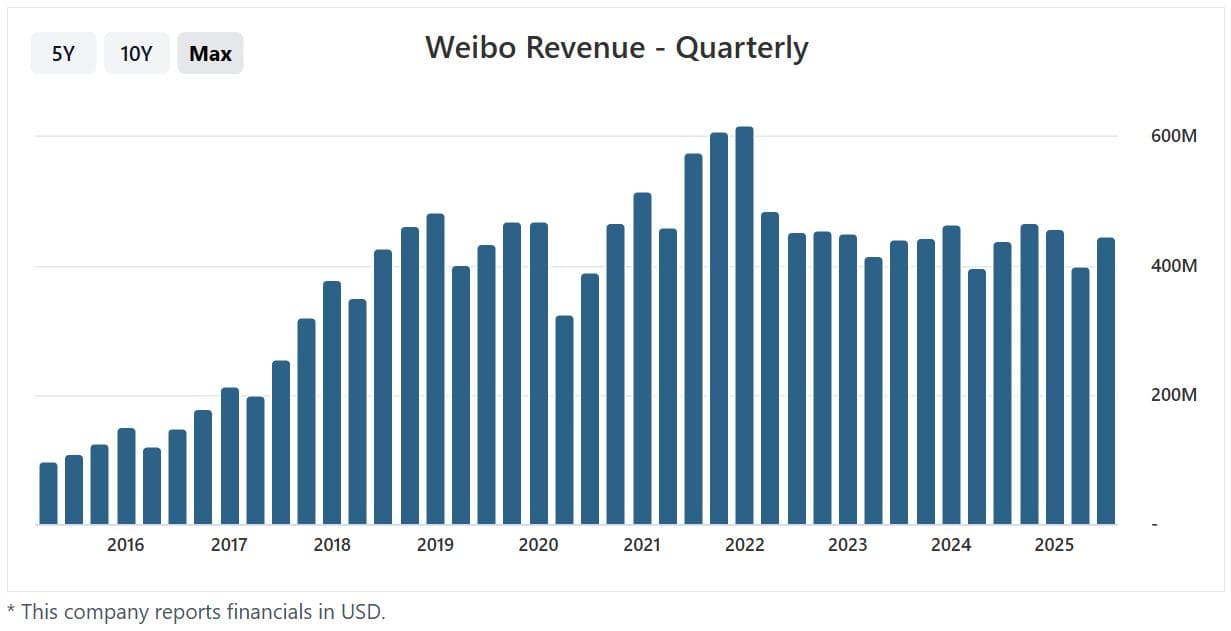 Weibo Revenue