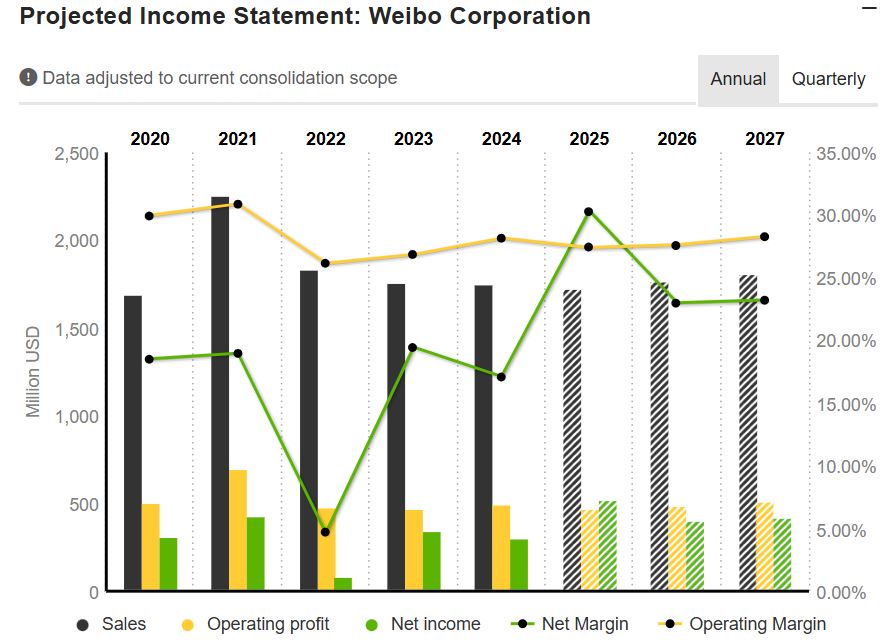 Weibo’s Income Estimate