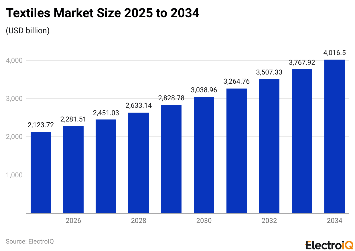 Textiles Market Size 2025 to 2034