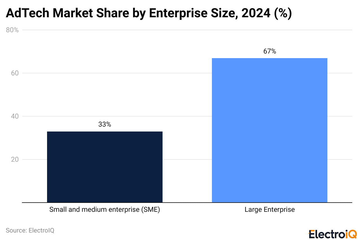 AdTech Market Share by Enterprise Size, 2024 (%)
