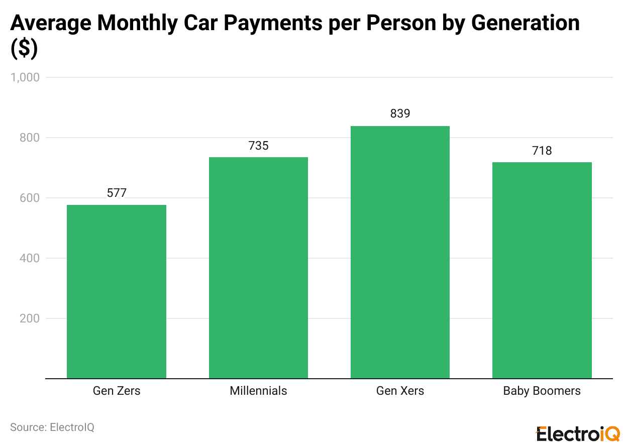 Average Monthly Car Payments per Person by Generation