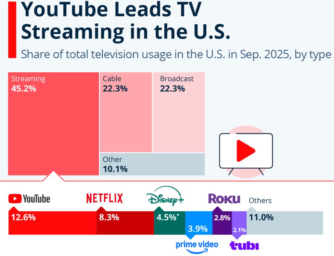 YouTube Leads the Streaming Race in a Shifting U.S. Television Landscape