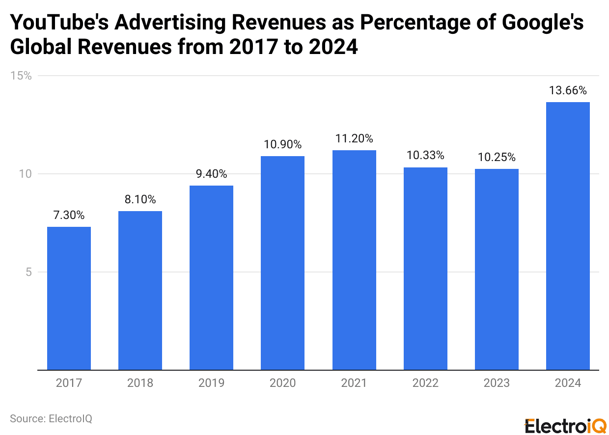 YouTube's Advertising Revenues as Percentage of Google's Global Revenues from 2017 to 2024