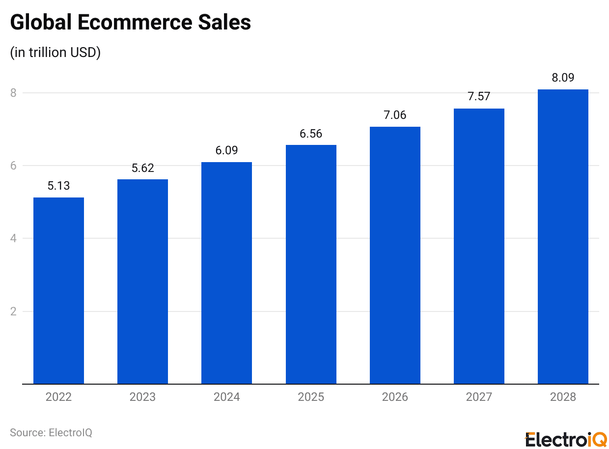 Global Ecommerce Sales