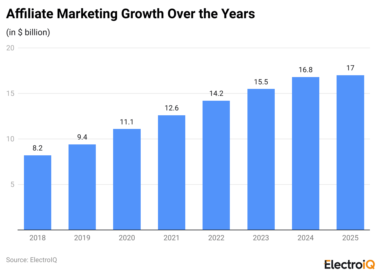 Affiliate Marketing Growth Over the Years