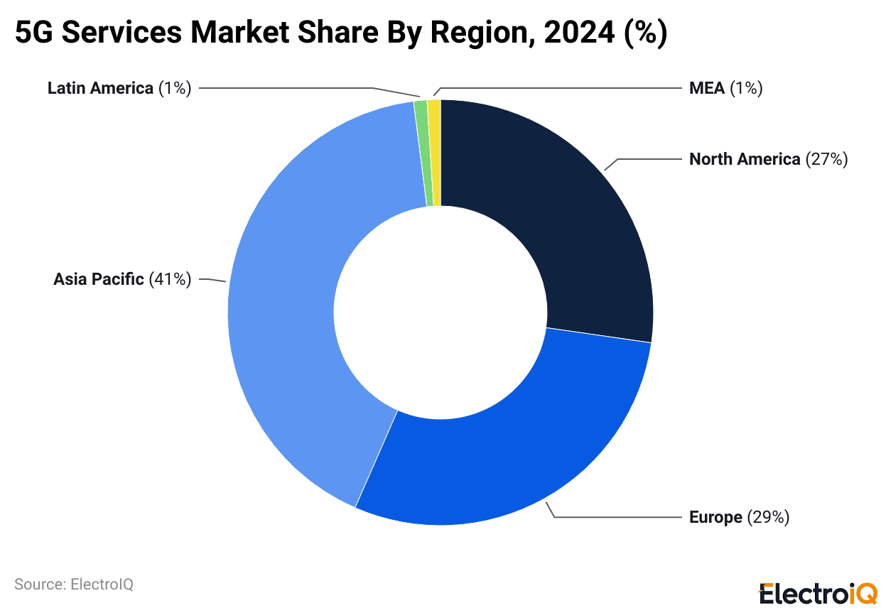 5G Services Market Share By Region, 2024 (%)