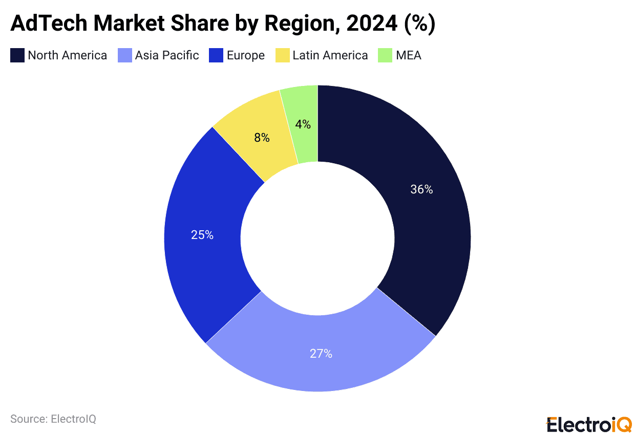 AdTech Market Share by Region, 2024 (%)